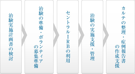 CPRの主な業務
