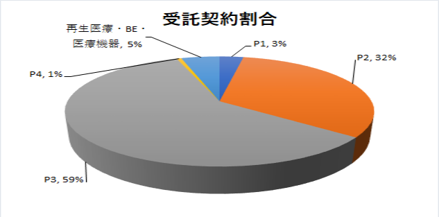 フェーズ別受託割合（2009～2013年度）